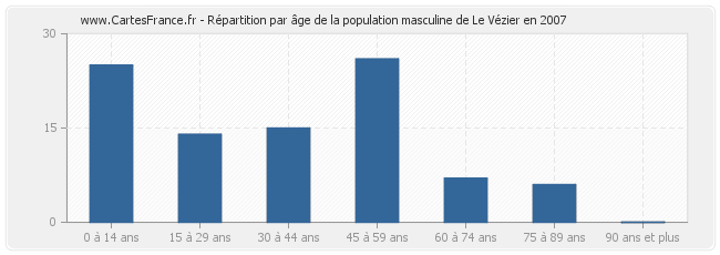 Répartition par âge de la population masculine de Le Vézier en 2007